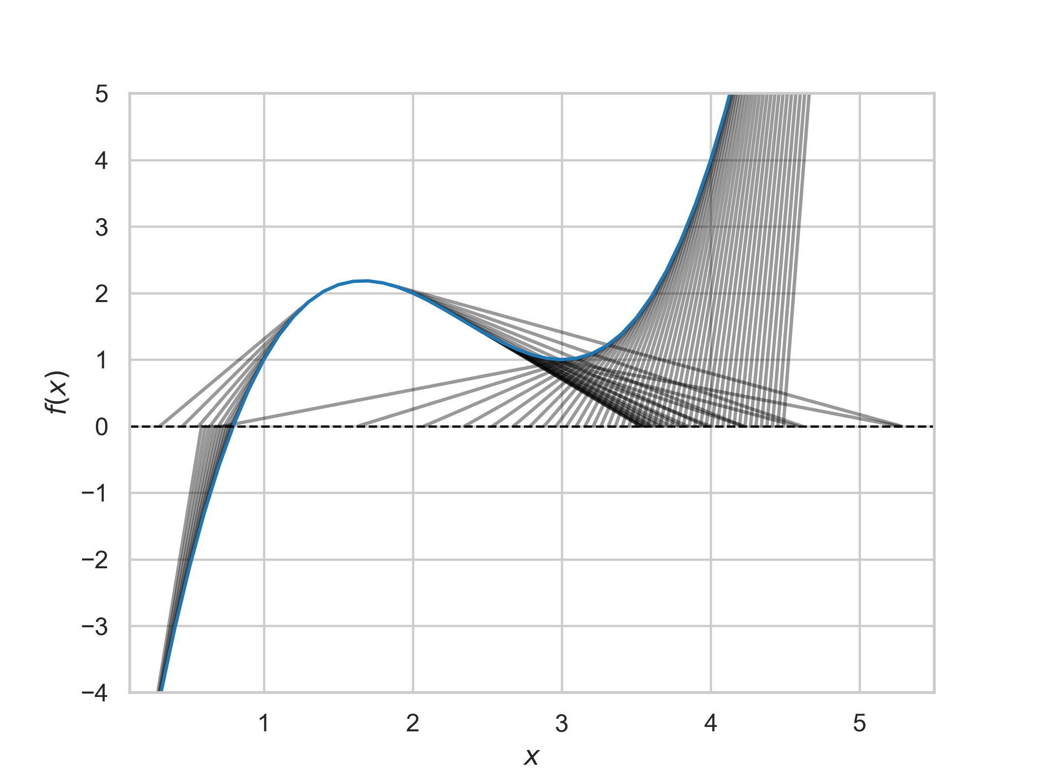 One step of Newton's method for a function