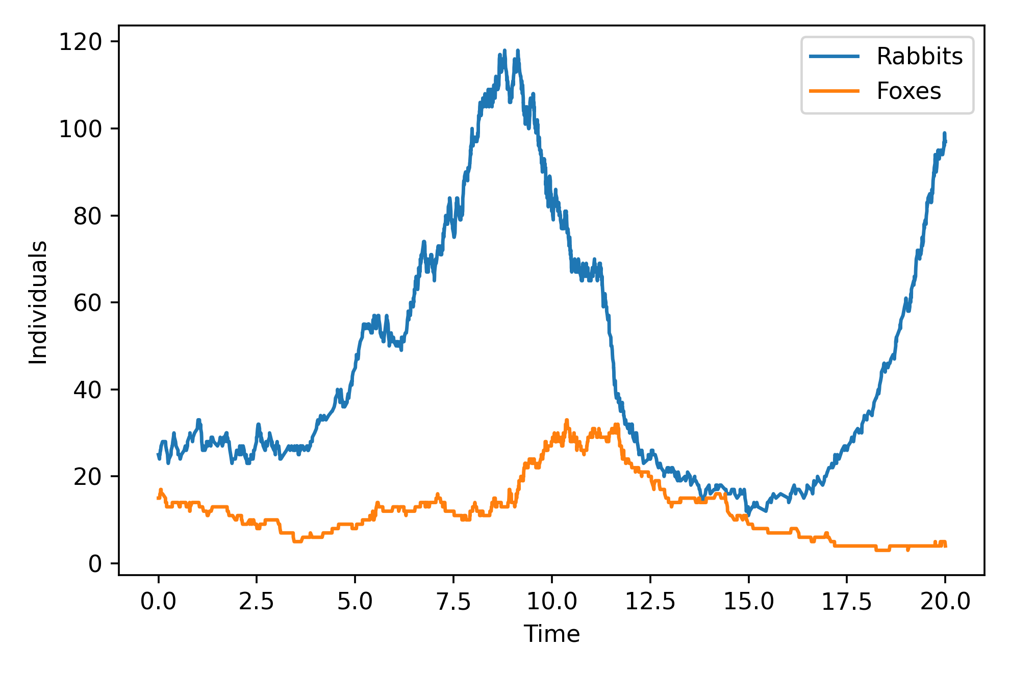 A stochastic Lotka-Volterra model