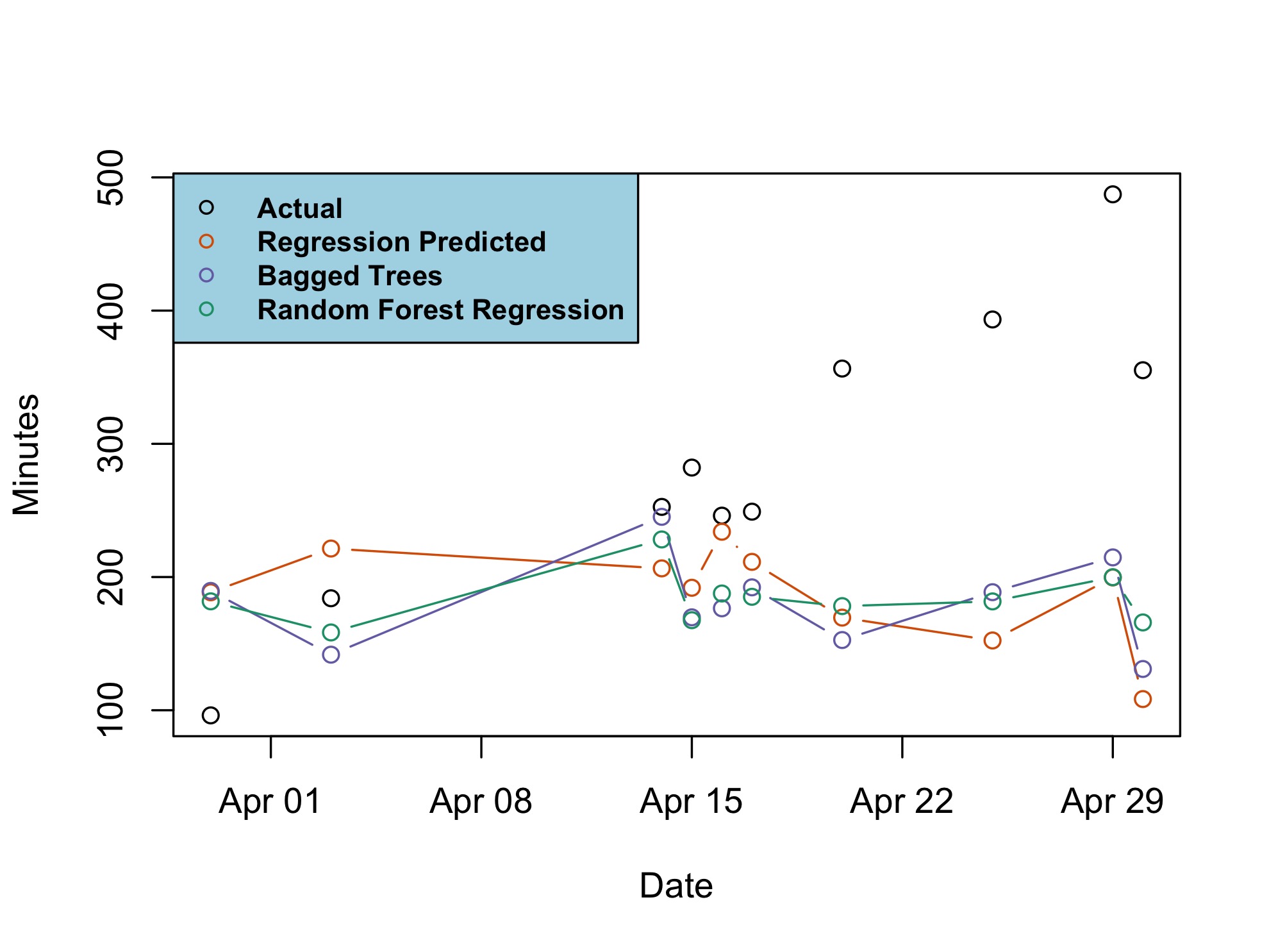 Models predicting on the test dataset